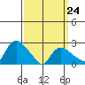Tylerville tide chart for Tuesday, March 24, 2026