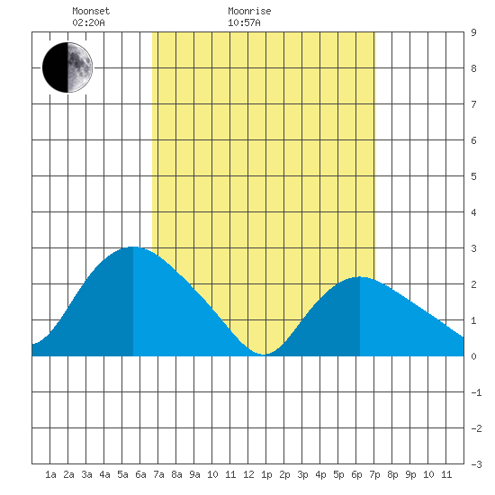 Tylerville tide chart for Wednesday, March 25, 2026