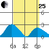 Tylerville tide chart for Wednesday, March 25, 2026