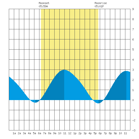 Tylerville tide chart for Monday, March 2, 2026