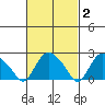 Tylerville tide chart for Monday, March 2, 2026