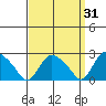 Tylerville tide chart for Tuesday, March 31, 2026