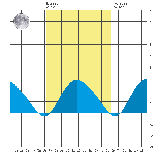 Tylerville tide chart for Tuesday, March 3, 2026