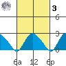 Tylerville tide chart for Tuesday, March 3, 2026