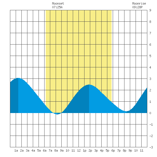Tylerville tide chart for Friday, March 6, 2026