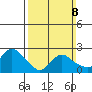Tylerville tide chart for Sunday, March 8, 2026
