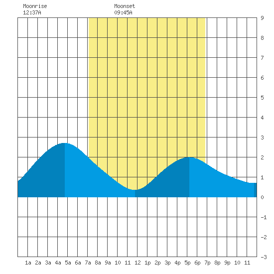 Tylerville tide chart for Monday, March 9, 2026