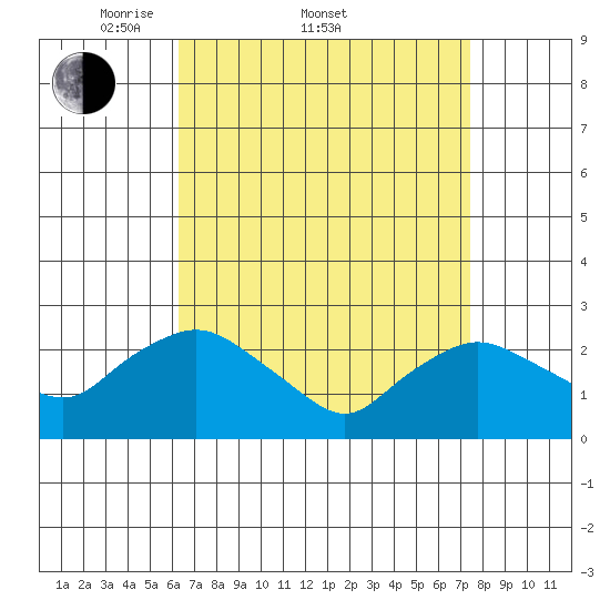 Tylerville tide chart for Friday, April 10, 2026