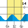 Tylerville tide chart for Tuesday, April 14, 2026