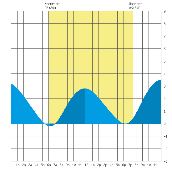 Tylerville tide chart for Thursday, April 16, 2026