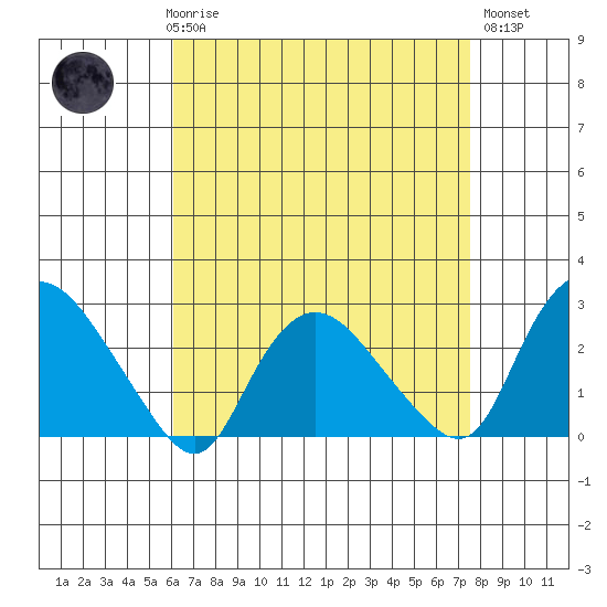 Tylerville tide chart for Friday, April 17, 2026