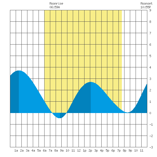 Tylerville tide chart for Sunday, April 19, 2026