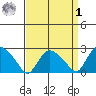 Tylerville tide chart for Wednesday, April 1, 2026