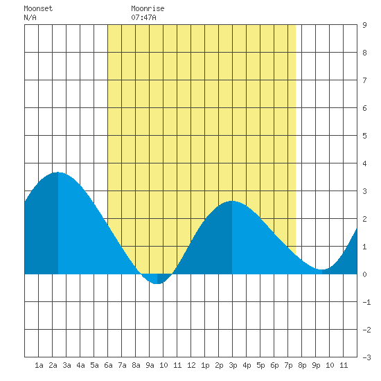 Tylerville tide chart for Monday, April 20, 2026