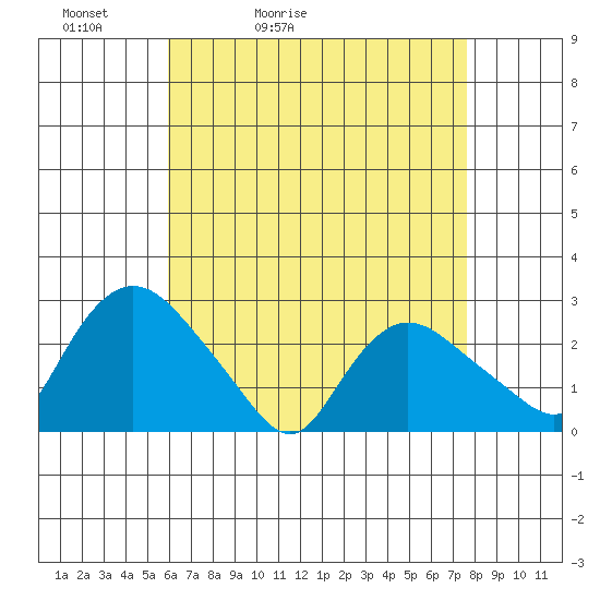 Tylerville tide chart for Wednesday, April 22, 2026