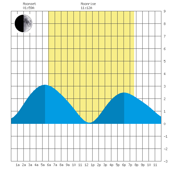 Tylerville tide chart for Thursday, April 23, 2026