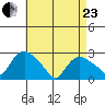 Tylerville tide chart for Thursday, April 23, 2026