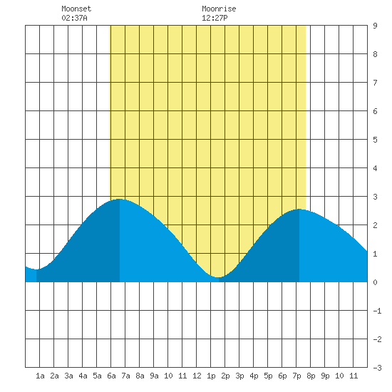 Tylerville tide chart for Friday, April 24, 2026
