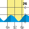 Tylerville tide chart for Sunday, April 26, 2026