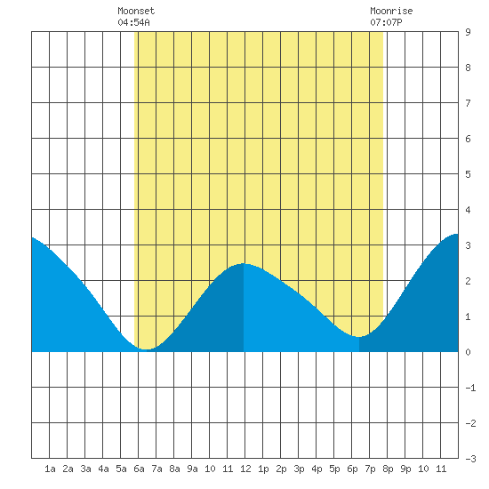 Tylerville tide chart for Thursday, April 30, 2026