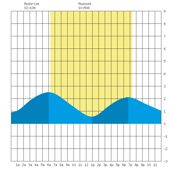 Tylerville tide chart for Thursday, April 9, 2026