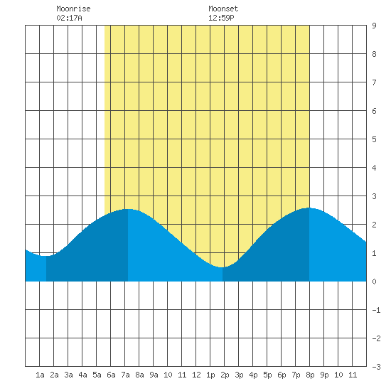 Tylerville tide chart for Sunday, May 10, 2026