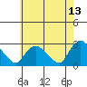 Tylerville tide chart for Wednesday, May 13, 2026