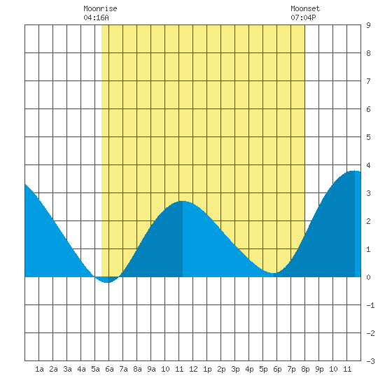 Tylerville tide chart for Friday, May 15, 2026