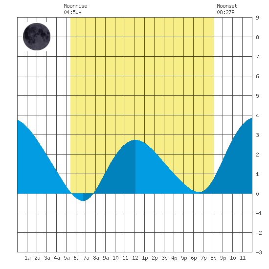 Tylerville tide chart for Saturday, May 16, 2026