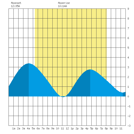 Tylerville tide chart for Thursday, May 21, 2026