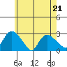 Tylerville tide chart for Thursday, May 21, 2026