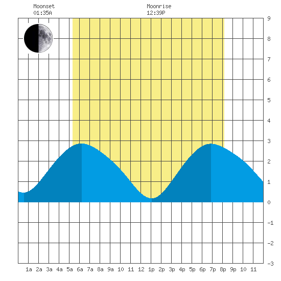 Tylerville tide chart for Saturday, May 23, 2026