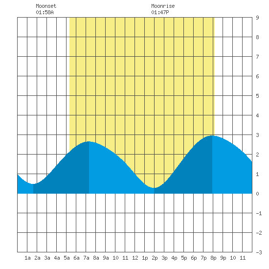 Tylerville tide chart for Sunday, May 24, 2026