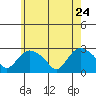 Tylerville tide chart for Sunday, May 24, 2026