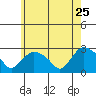 Tylerville tide chart for Monday, May 25, 2026