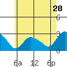 Tylerville tide chart for Thursday, May 28, 2026