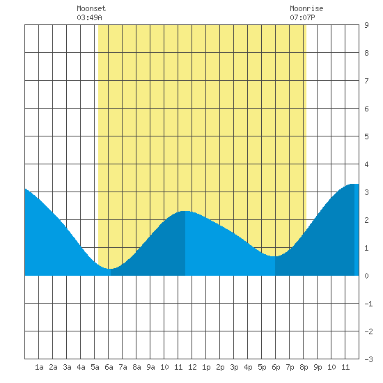 Tylerville tide chart for Friday, May 29, 2026