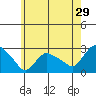 Tylerville tide chart for Friday, May 29, 2026