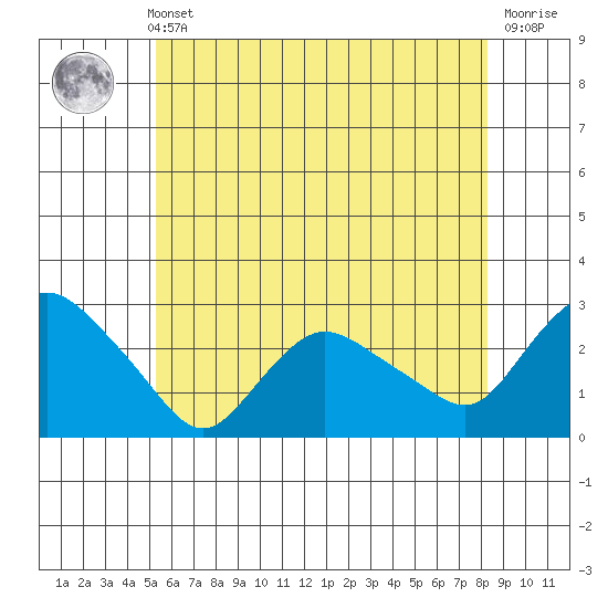 Tylerville tide chart for Sunday, May 31, 2026