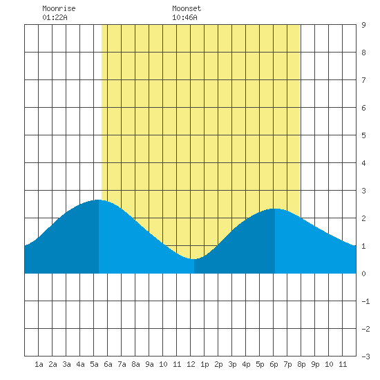 Tylerville tide chart for Friday, May 8, 2026