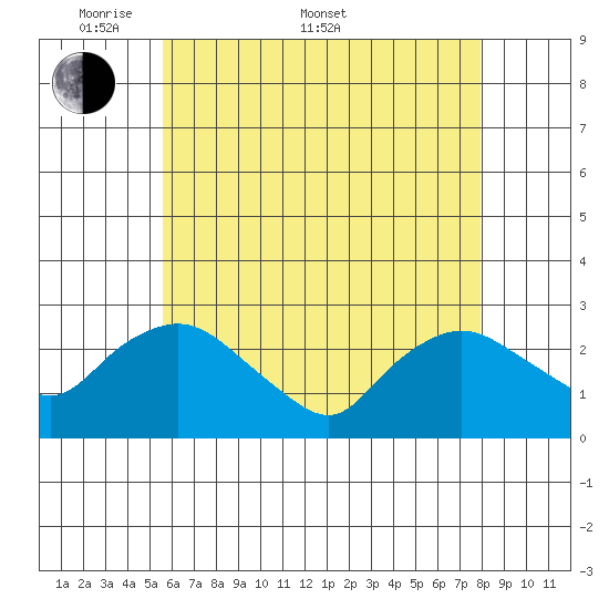 Tylerville tide chart for Saturday, May 9, 2026