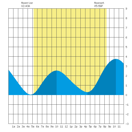 Tylerville tide chart for Friday, June 12, 2026