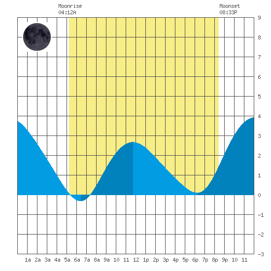 Tylerville tide chart for Sunday, June 14, 2026
