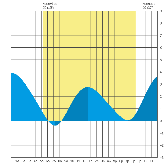 Tylerville tide chart for Monday, June 15, 2026