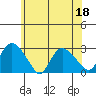 Tylerville tide chart for Thursday, June 18, 2026