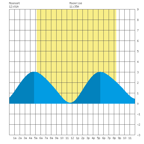 Tylerville tide chart for Saturday, June 20, 2026