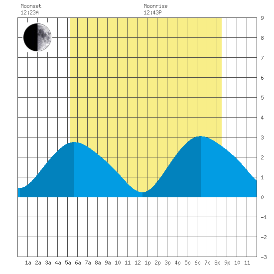 Tylerville tide chart for Sunday, June 21, 2026