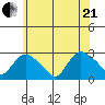 Tylerville tide chart for Sunday, June 21, 2026