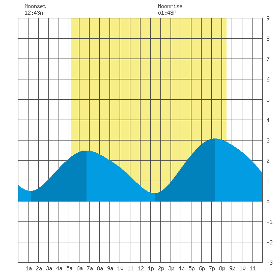 Tylerville tide chart for Monday, June 22, 2026