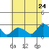 Tylerville tide chart for Wednesday, June 24, 2026